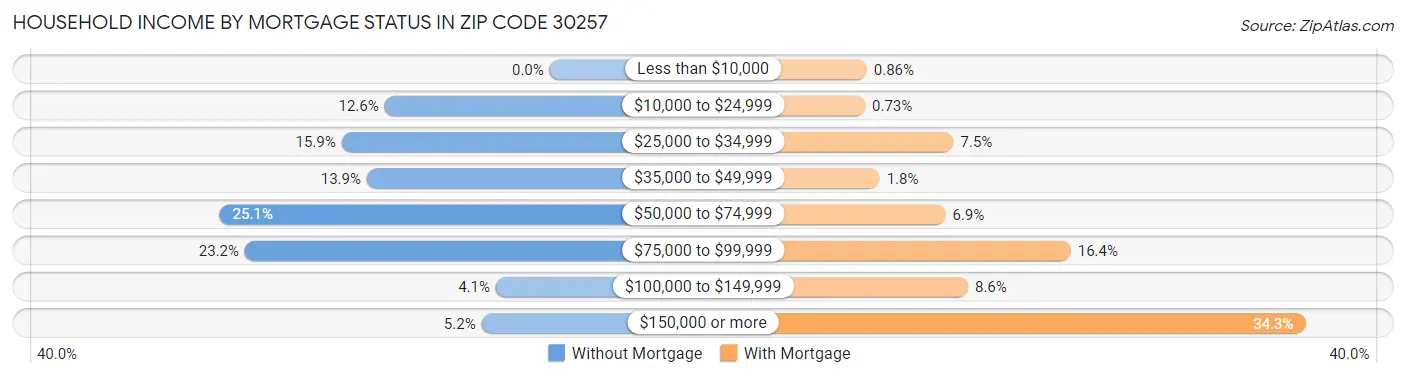 Household Income by Mortgage Status in Zip Code 30257