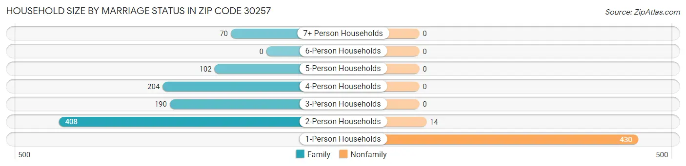 Household Size by Marriage Status in Zip Code 30257