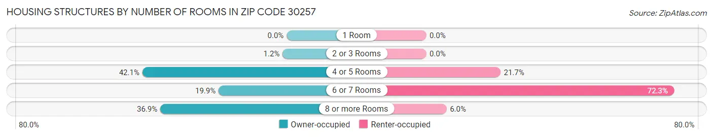 Housing Structures by Number of Rooms in Zip Code 30257