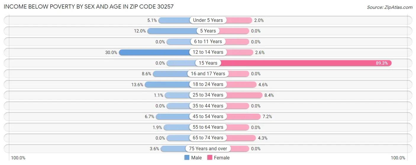 Income Below Poverty by Sex and Age in Zip Code 30257