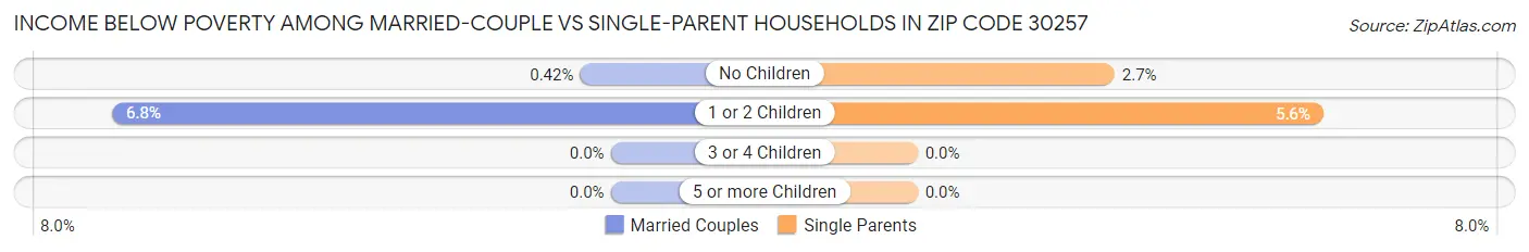 Income Below Poverty Among Married-Couple vs Single-Parent Households in Zip Code 30257
