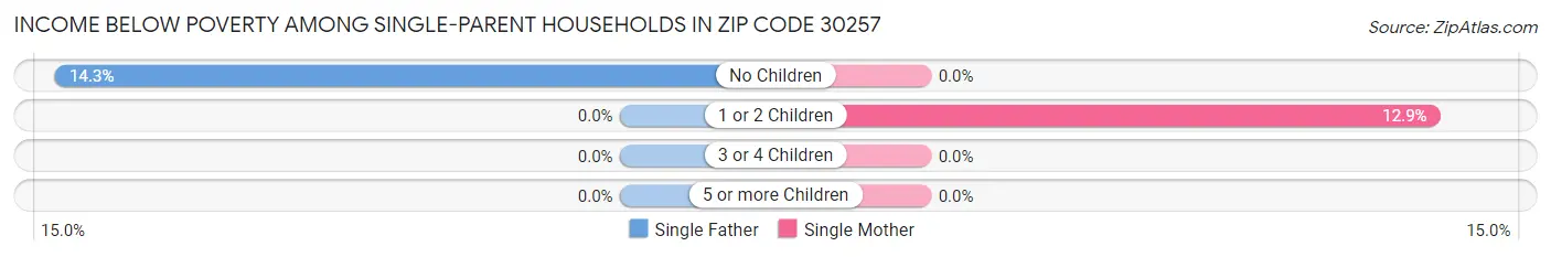 Income Below Poverty Among Single-Parent Households in Zip Code 30257