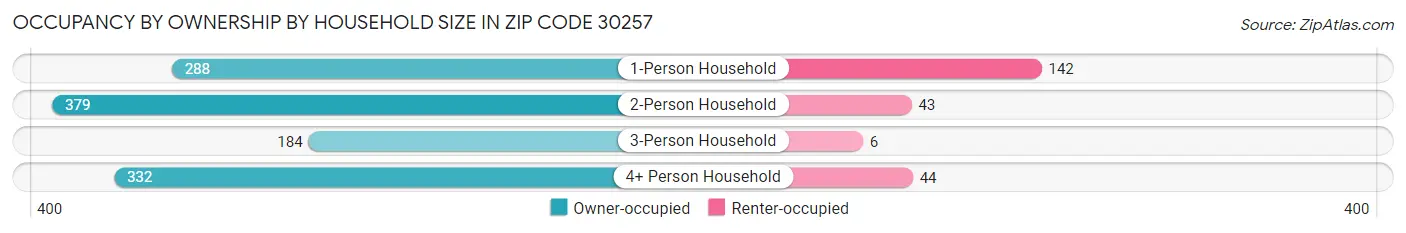 Occupancy by Ownership by Household Size in Zip Code 30257