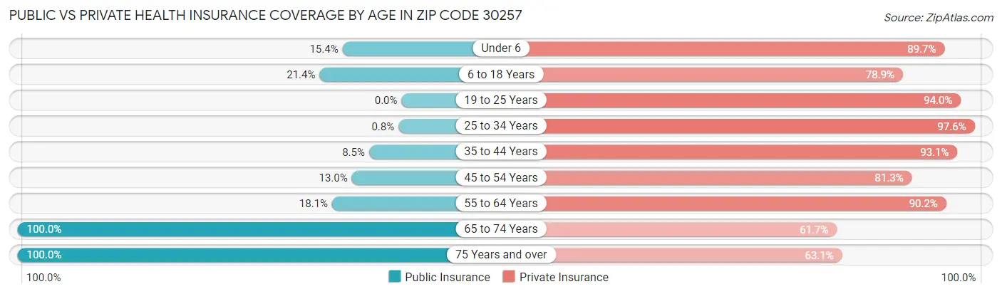 Public vs Private Health Insurance Coverage by Age in Zip Code 30257