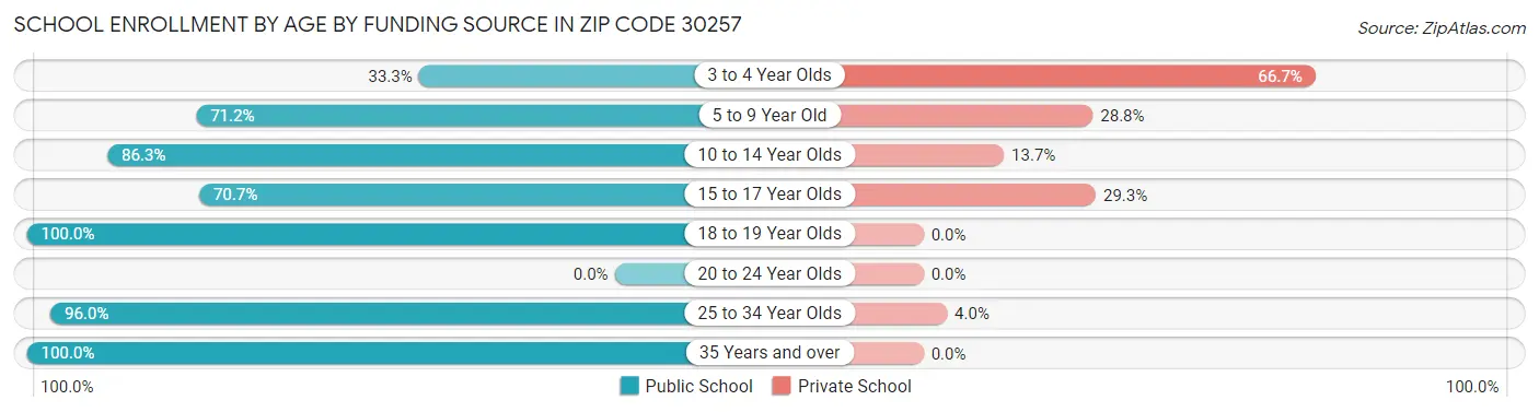 School Enrollment by Age by Funding Source in Zip Code 30257