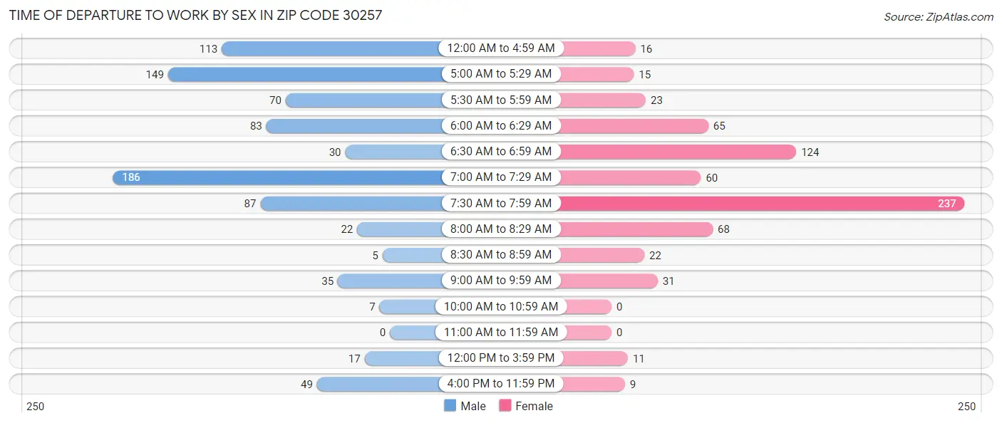 Time of Departure to Work by Sex in Zip Code 30257