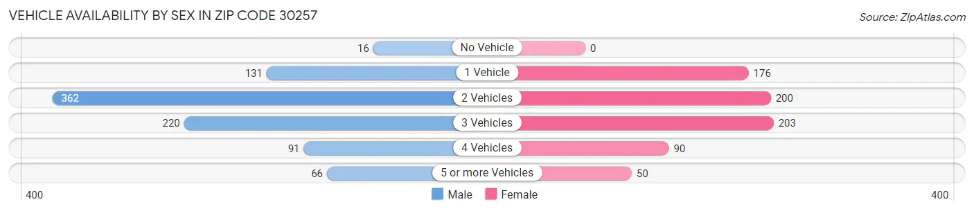 Vehicle Availability by Sex in Zip Code 30257