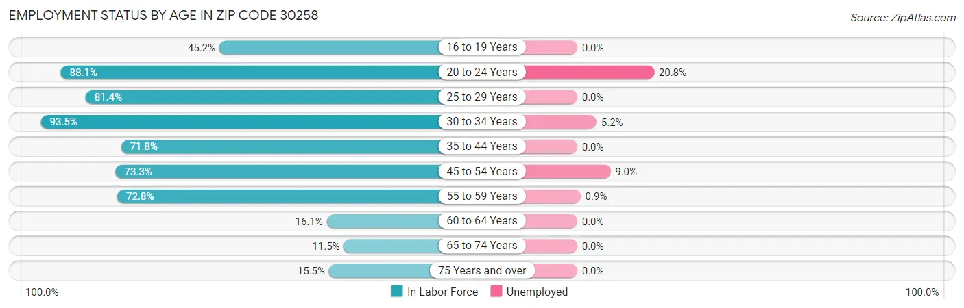 Employment Status by Age in Zip Code 30258