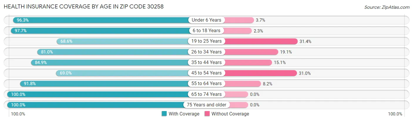 Health Insurance Coverage by Age in Zip Code 30258