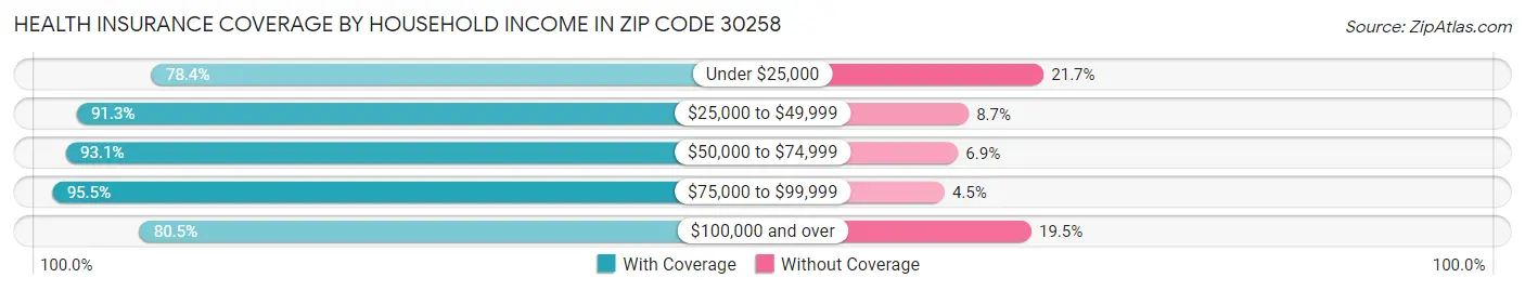 Health Insurance Coverage by Household Income in Zip Code 30258