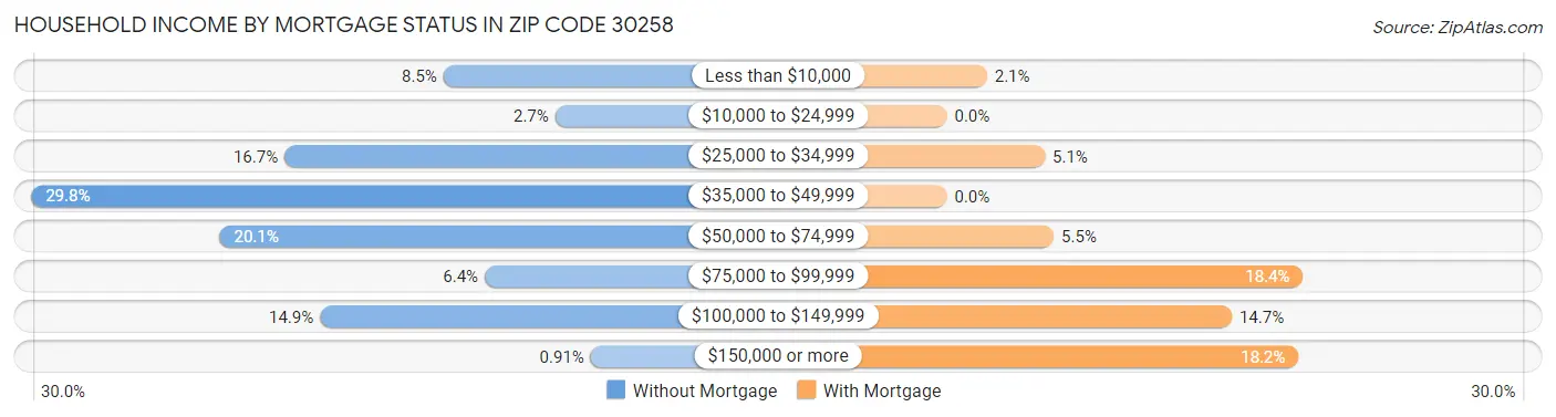 Household Income by Mortgage Status in Zip Code 30258
