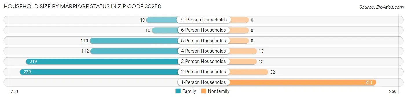 Household Size by Marriage Status in Zip Code 30258