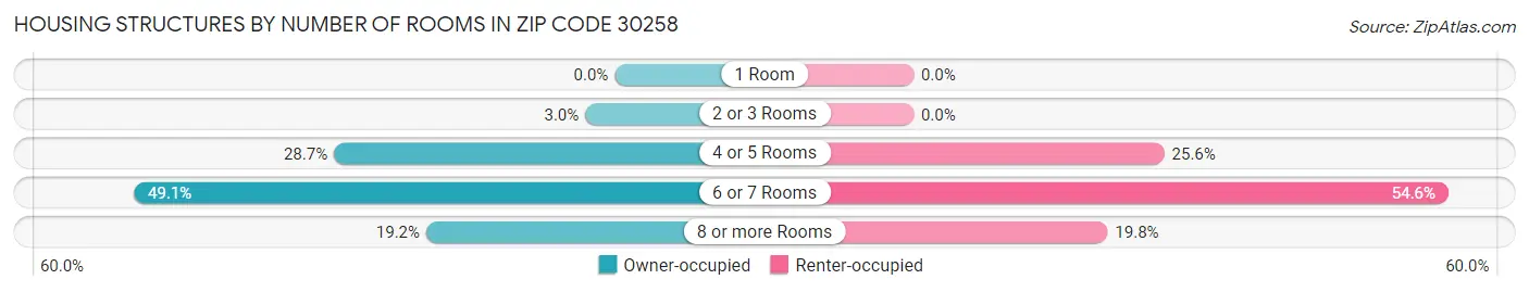 Housing Structures by Number of Rooms in Zip Code 30258