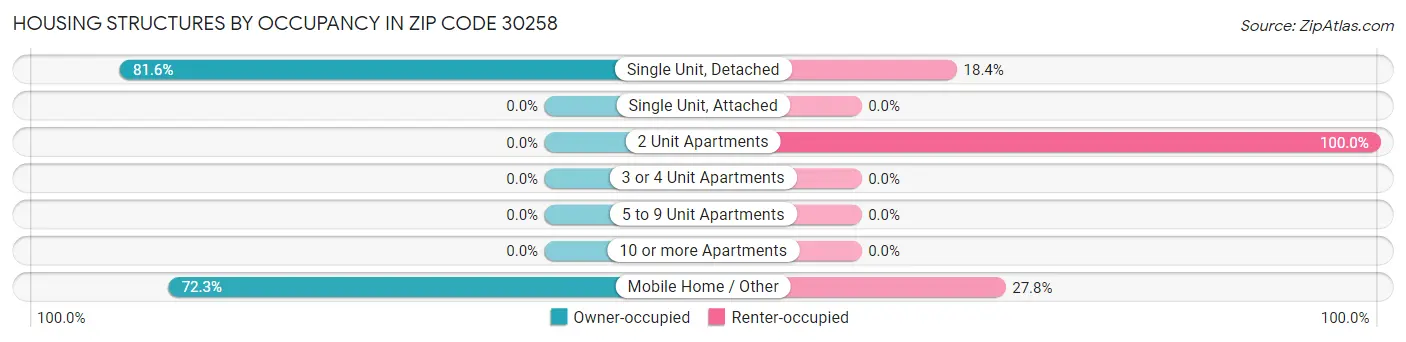 Housing Structures by Occupancy in Zip Code 30258