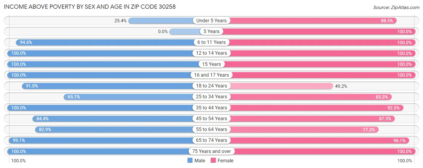 Income Above Poverty by Sex and Age in Zip Code 30258