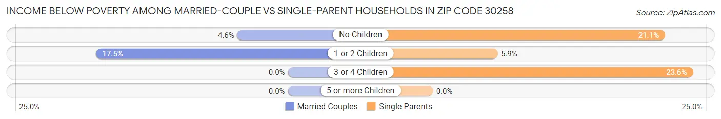 Income Below Poverty Among Married-Couple vs Single-Parent Households in Zip Code 30258