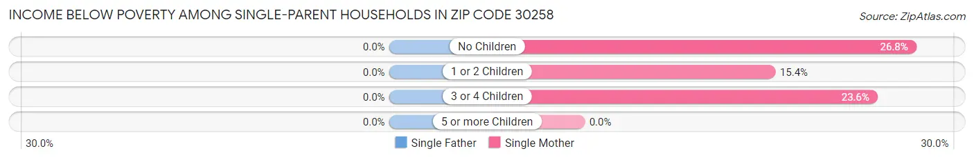 Income Below Poverty Among Single-Parent Households in Zip Code 30258