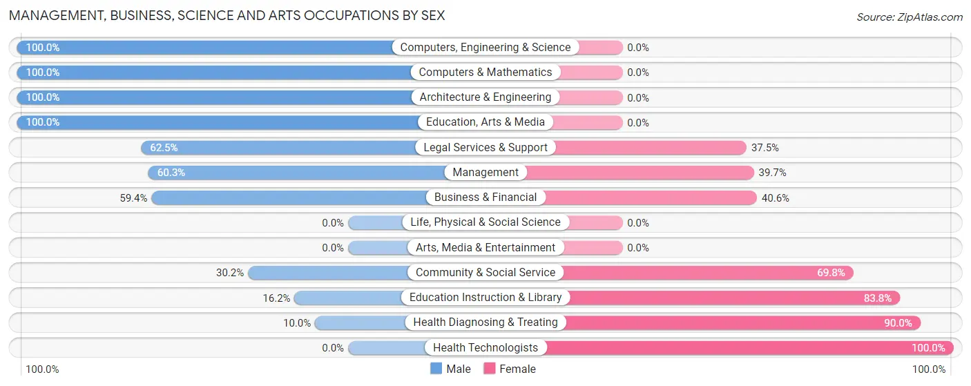 Management, Business, Science and Arts Occupations by Sex in Zip Code 30258