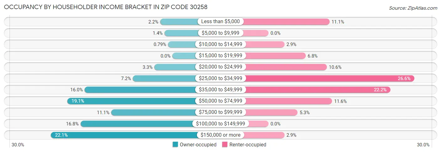 Occupancy by Householder Income Bracket in Zip Code 30258