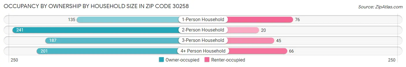Occupancy by Ownership by Household Size in Zip Code 30258