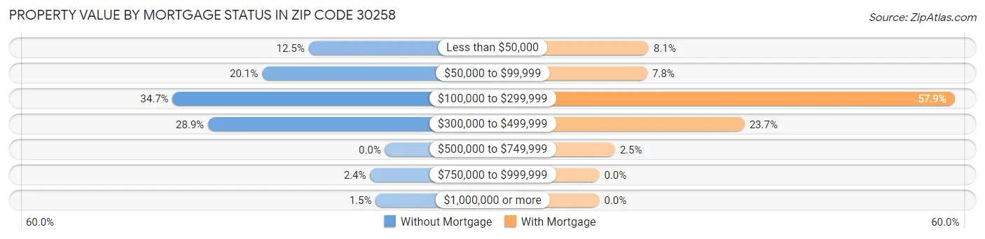 Property Value by Mortgage Status in Zip Code 30258