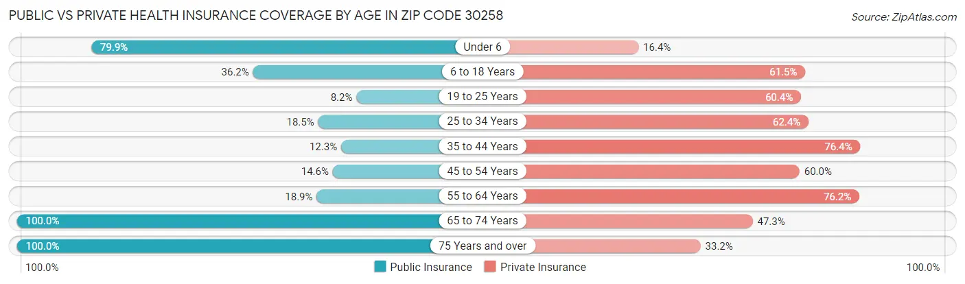 Public vs Private Health Insurance Coverage by Age in Zip Code 30258