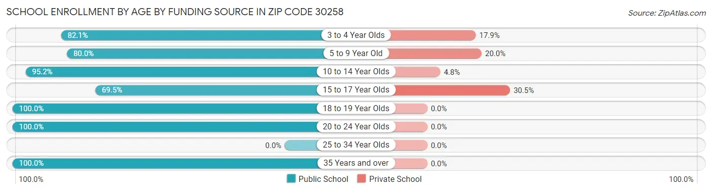 School Enrollment by Age by Funding Source in Zip Code 30258