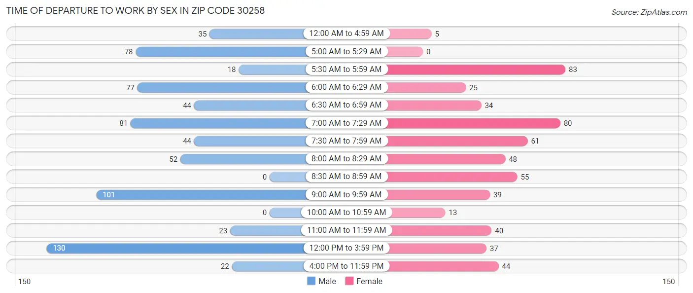 Time of Departure to Work by Sex in Zip Code 30258