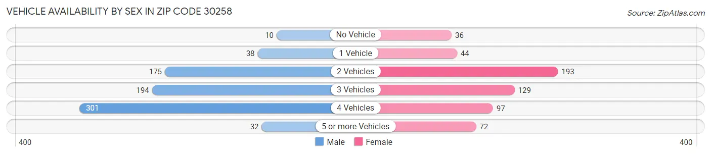 Vehicle Availability by Sex in Zip Code 30258