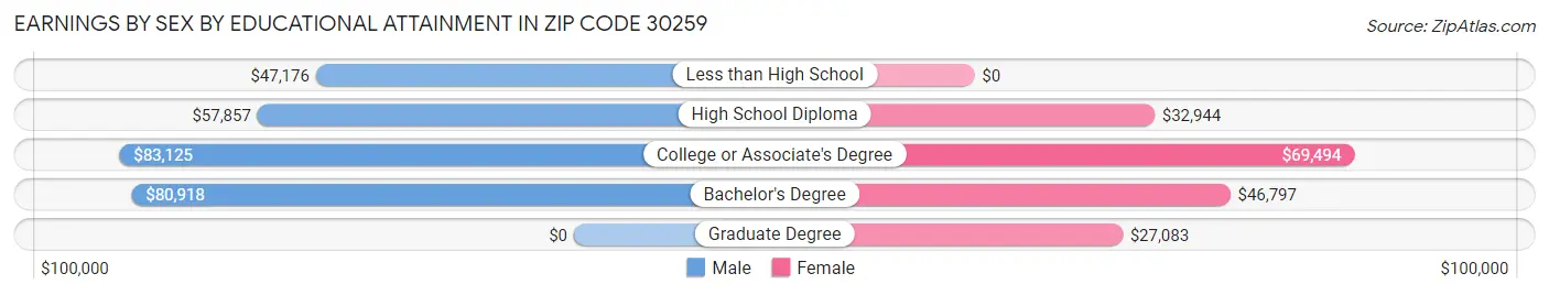 Earnings by Sex by Educational Attainment in Zip Code 30259