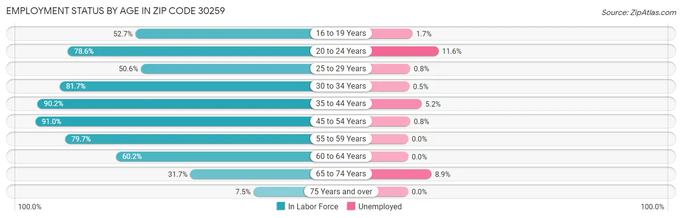 Employment Status by Age in Zip Code 30259