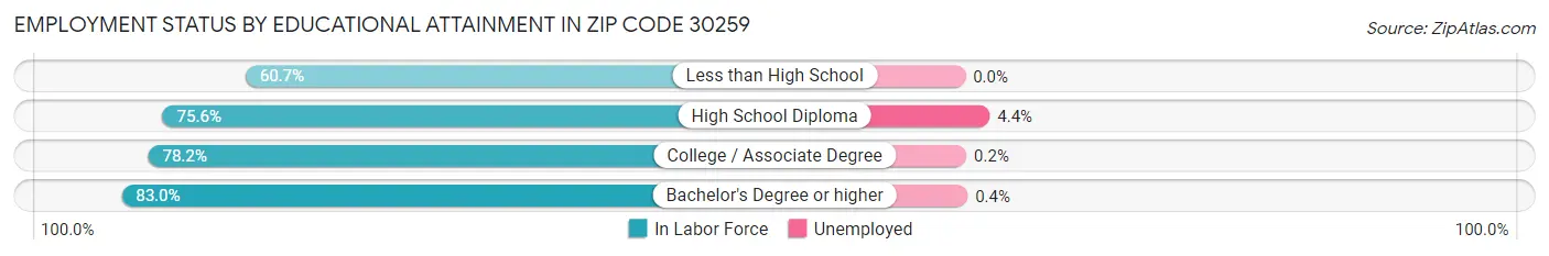 Employment Status by Educational Attainment in Zip Code 30259