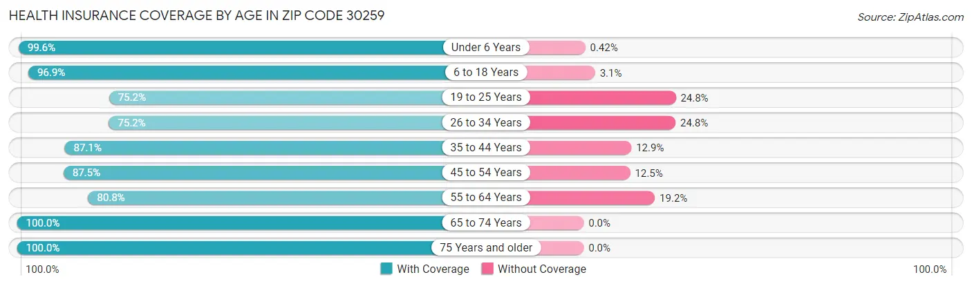 Health Insurance Coverage by Age in Zip Code 30259