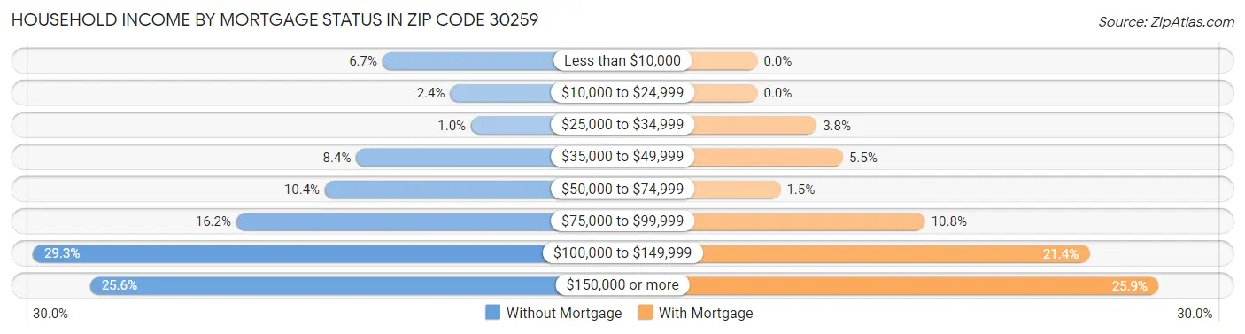 Household Income by Mortgage Status in Zip Code 30259