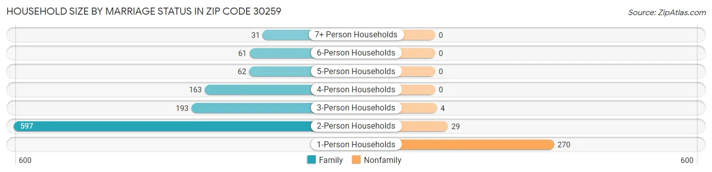 Household Size by Marriage Status in Zip Code 30259