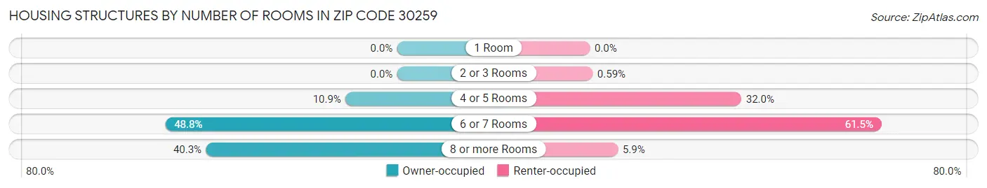 Housing Structures by Number of Rooms in Zip Code 30259