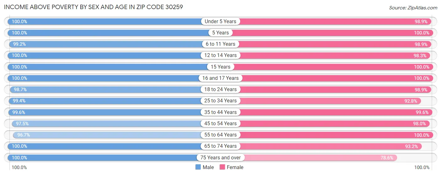 Income Above Poverty by Sex and Age in Zip Code 30259