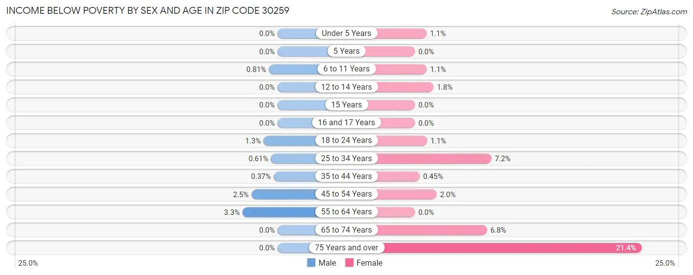 Income Below Poverty by Sex and Age in Zip Code 30259