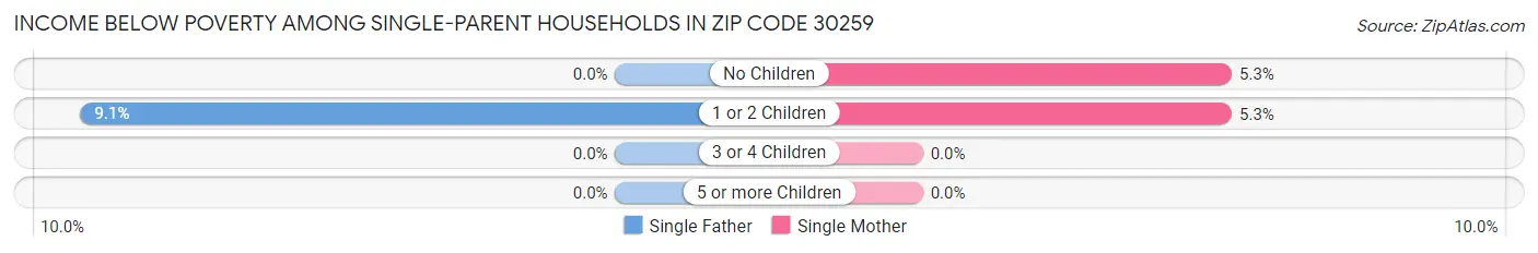 Income Below Poverty Among Single-Parent Households in Zip Code 30259