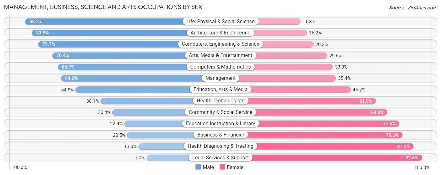 Management, Business, Science and Arts Occupations by Sex in Zip Code 30259
