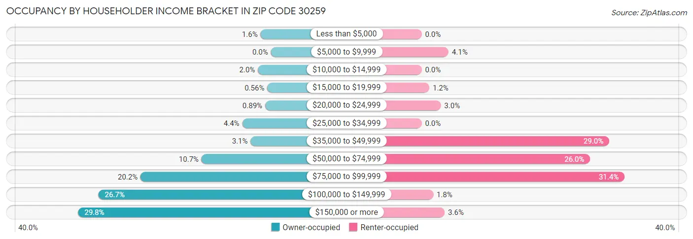 Occupancy by Householder Income Bracket in Zip Code 30259