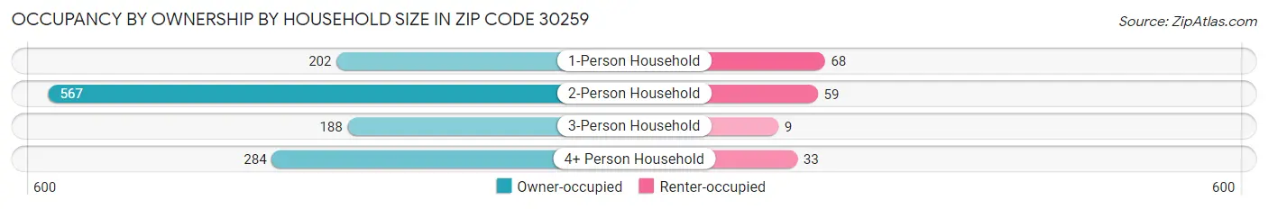 Occupancy by Ownership by Household Size in Zip Code 30259