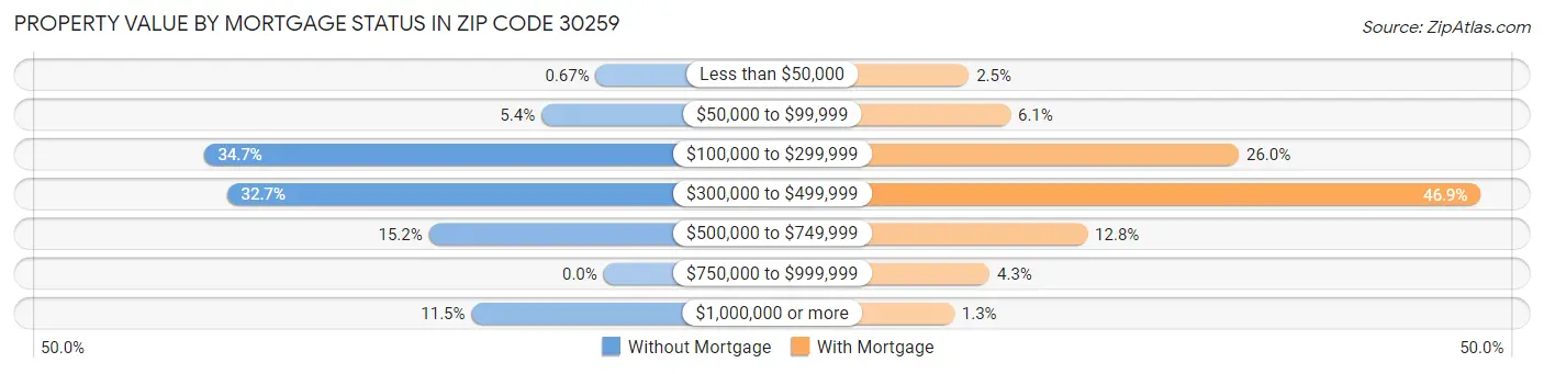 Property Value by Mortgage Status in Zip Code 30259
