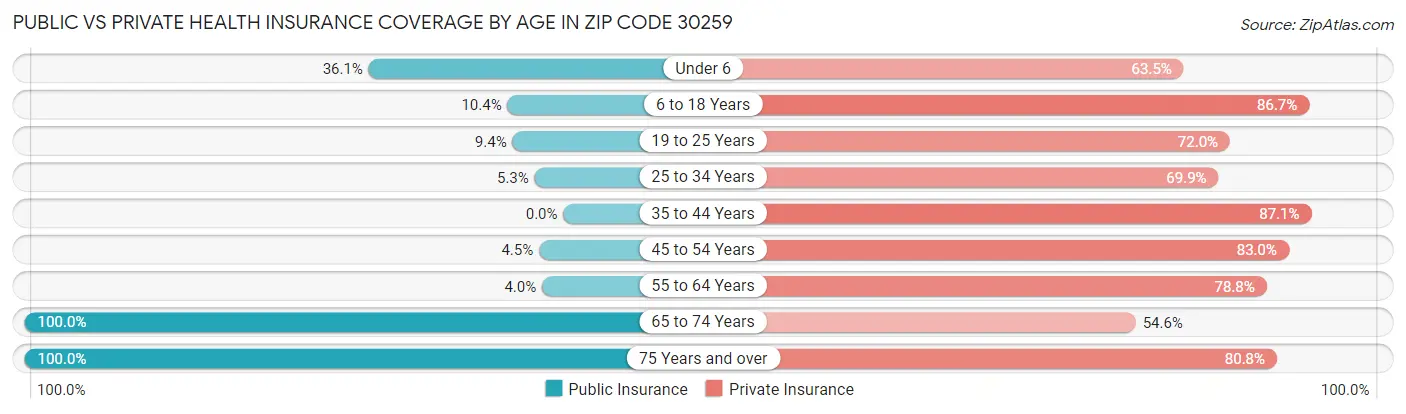 Public vs Private Health Insurance Coverage by Age in Zip Code 30259