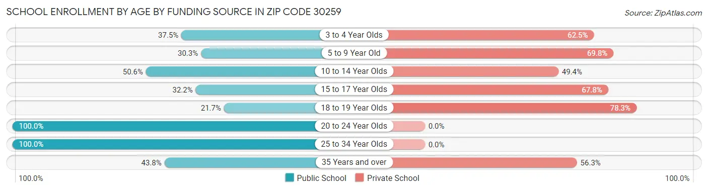 School Enrollment by Age by Funding Source in Zip Code 30259