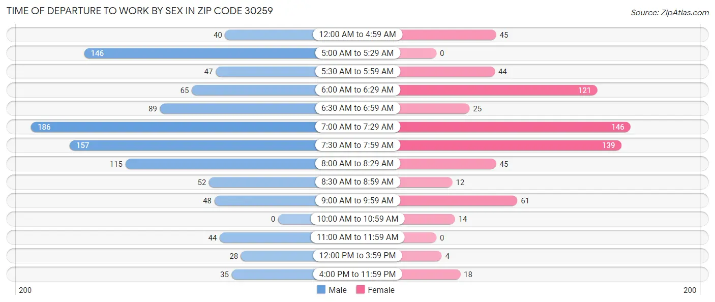 Time of Departure to Work by Sex in Zip Code 30259