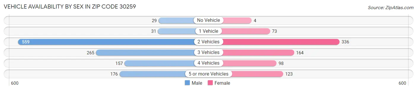 Vehicle Availability by Sex in Zip Code 30259