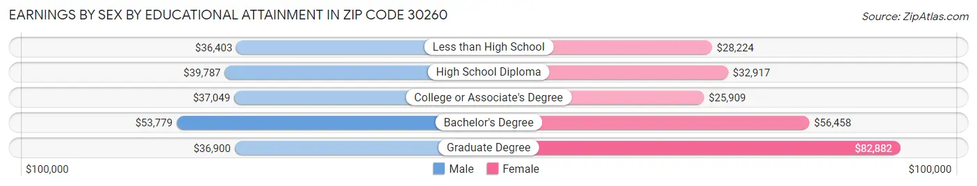 Earnings by Sex by Educational Attainment in Zip Code 30260