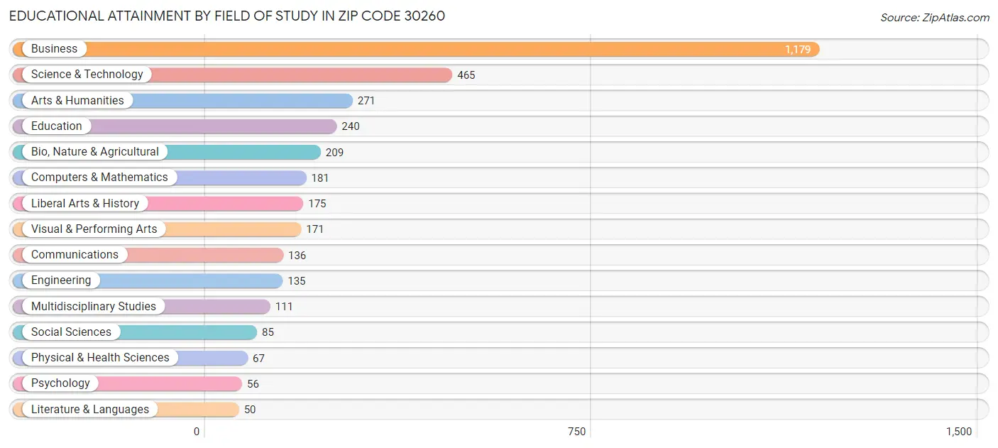 Educational Attainment by Field of Study in Zip Code 30260