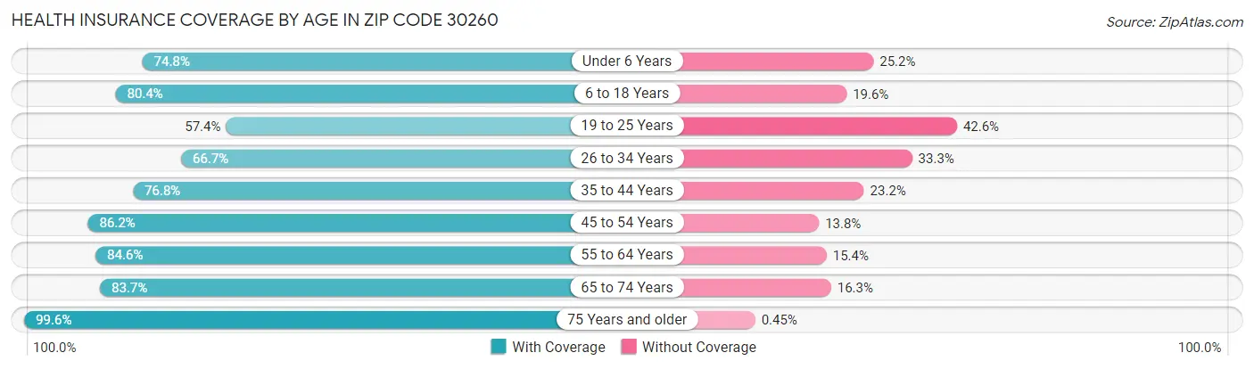 Health Insurance Coverage by Age in Zip Code 30260